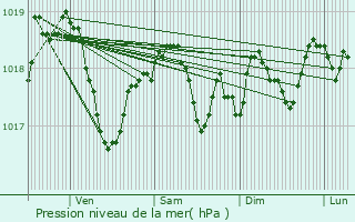 Graphe de la pression atmosphrique prvue pour Saint-Loup-Nantouard