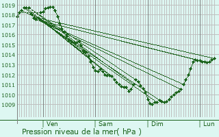 Graphe de la pression atmosphrique prvue pour Saint-Sauveur
