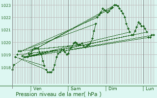 Graphe de la pression atmosphrique prvue pour Aire-sur-l