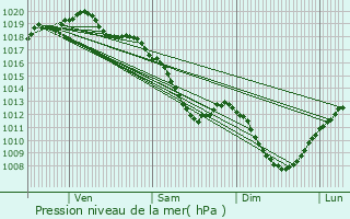 Graphe de la pression atmosphrique prvue pour Saint-Dizier