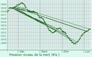 Graphe de la pression atmosphrique prvue pour Saint-Aubin