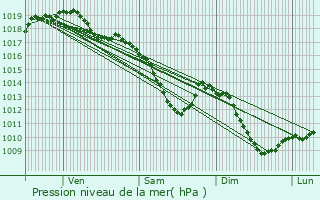 Graphe de la pression atmosphrique prvue pour Hoeselt