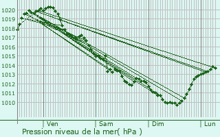 Graphe de la pression atmosphrique prvue pour Yversay