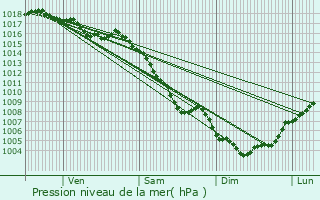 Graphe de la pression atmosphrique prvue pour Sarrians