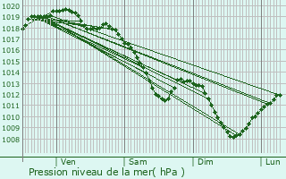 Graphe de la pression atmosphrique prvue pour Carignan