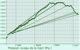 Graphe de la pression atmosphrique prvue pour Guingamp