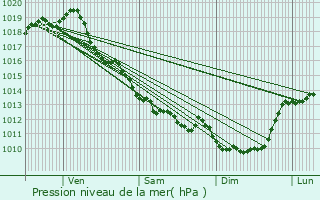 Graphe de la pression atmosphrique prvue pour Nieul-ls-Saintes