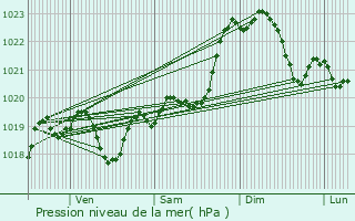 Graphe de la pression atmosphrique prvue pour Aurice