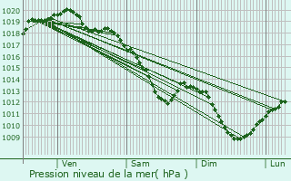 Graphe de la pression atmosphrique prvue pour Faissault