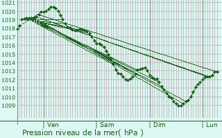 Graphe de la pression atmosphrique prvue pour Chalautre-la-Petite