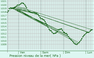 Graphe de la pression atmosphrique prvue pour Mouy-sur-Seine