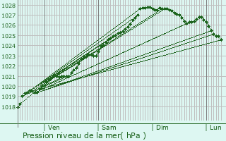 Graphe de la pression atmosphrique prvue pour Plouguernvel