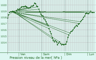 Graphe de la pression atmosphrique prvue pour Plour-sur-Rance