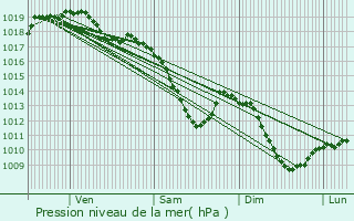 Graphe de la pression atmosphrique prvue pour Seraing