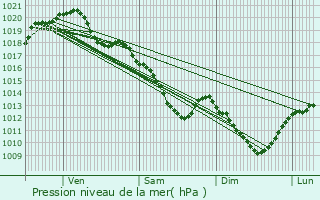 Graphe de la pression atmosphrique prvue pour Le Chtelet-en-Brie