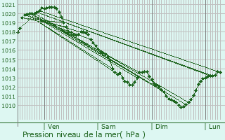 Graphe de la pression atmosphrique prvue pour Pray