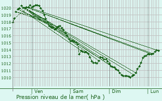 Graphe de la pression atmosphrique prvue pour Oroux