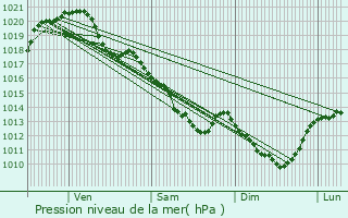 Graphe de la pression atmosphrique prvue pour Villedmer