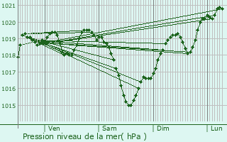 Graphe de la pression atmosphrique prvue pour Pionnat