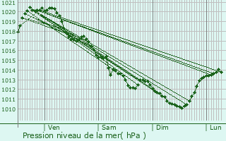 Graphe de la pression atmosphrique prvue pour Pougne-Hrisson