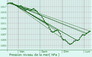 Graphe de la pression atmosphrique prvue pour Mazan