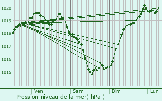 Graphe de la pression atmosphrique prvue pour Sautron