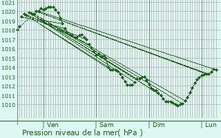 Graphe de la pression atmosphrique prvue pour Paray-sur-Vienne