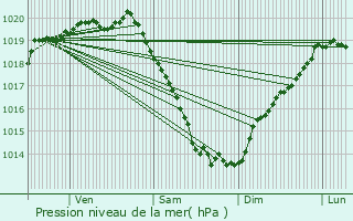 Graphe de la pression atmosphrique prvue pour Plancot