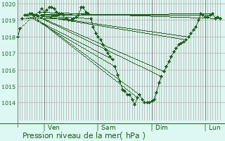 Graphe de la pression atmosphrique prvue pour Le Cambout