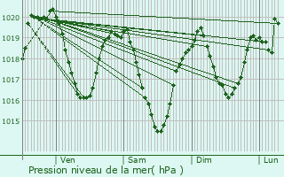 Graphe de la pression atmosphrique prvue pour Saint-Chly-d