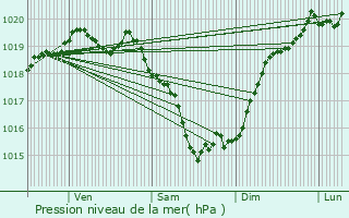 Graphe de la pression atmosphrique prvue pour Rez