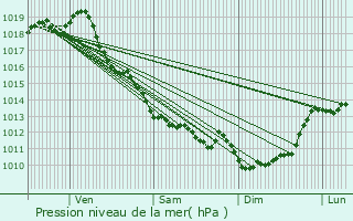 Graphe de la pression atmosphrique prvue pour Talais