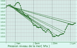 Graphe de la pression atmosphrique prvue pour Le Verdon-sur-Mer