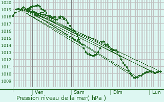 Graphe de la pression atmosphrique prvue pour Ittre