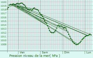 Graphe de la pression atmosphrique prvue pour Fumay