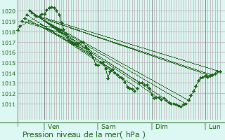 Graphe de la pression atmosphrique prvue pour Champagn-les-Marais