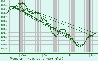 Graphe de la pression atmosphrique prvue pour Hautefeuille