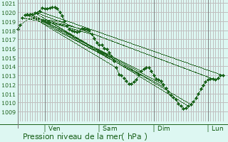 Graphe de la pression atmosphrique prvue pour La Fert-Alais