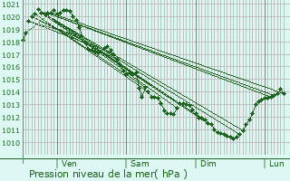 Graphe de la pression atmosphrique prvue pour Pugny