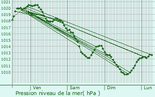 Graphe de la pression atmosphrique prvue pour Saint-Maur-des-Fosss