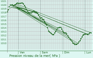 Graphe de la pression atmosphrique prvue pour Crteil