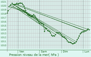 Graphe de la pression atmosphrique prvue pour Pierrefitte