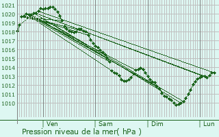 Graphe de la pression atmosphrique prvue pour Guillonville