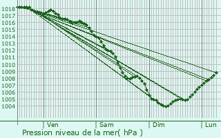 Graphe de la pression atmosphrique prvue pour Mouris