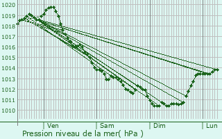 Graphe de la pression atmosphrique prvue pour Marennes