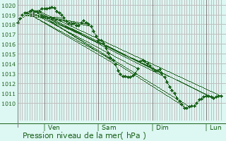 Graphe de la pression atmosphrique prvue pour Quvy