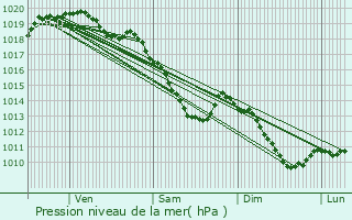 Graphe de la pression atmosphrique prvue pour Saultain