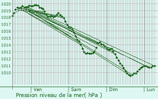 Graphe de la pression atmosphrique prvue pour Bermeries