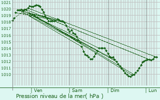 Graphe de la pression atmosphrique prvue pour Nanteuil-ls-Meaux