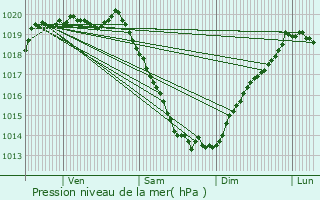 Graphe de la pression atmosphrique prvue pour Saint-Brandan